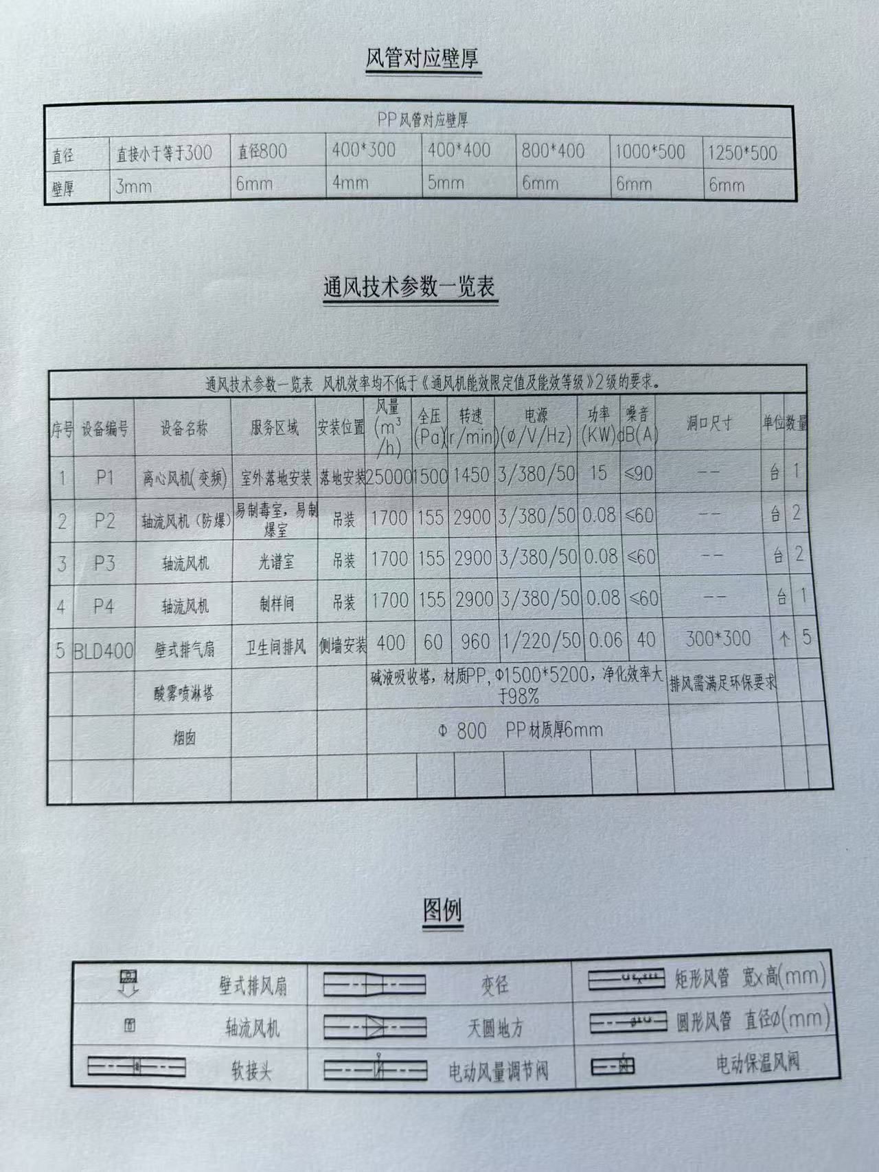 通風技術參數一覽表