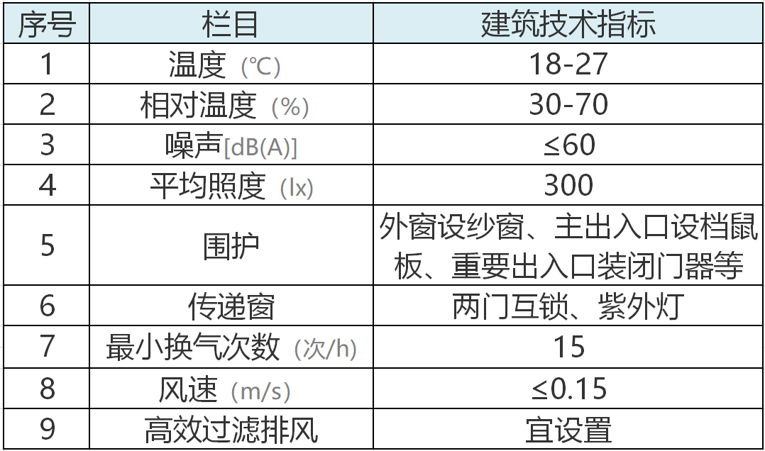 PCR實驗室建設技術參數